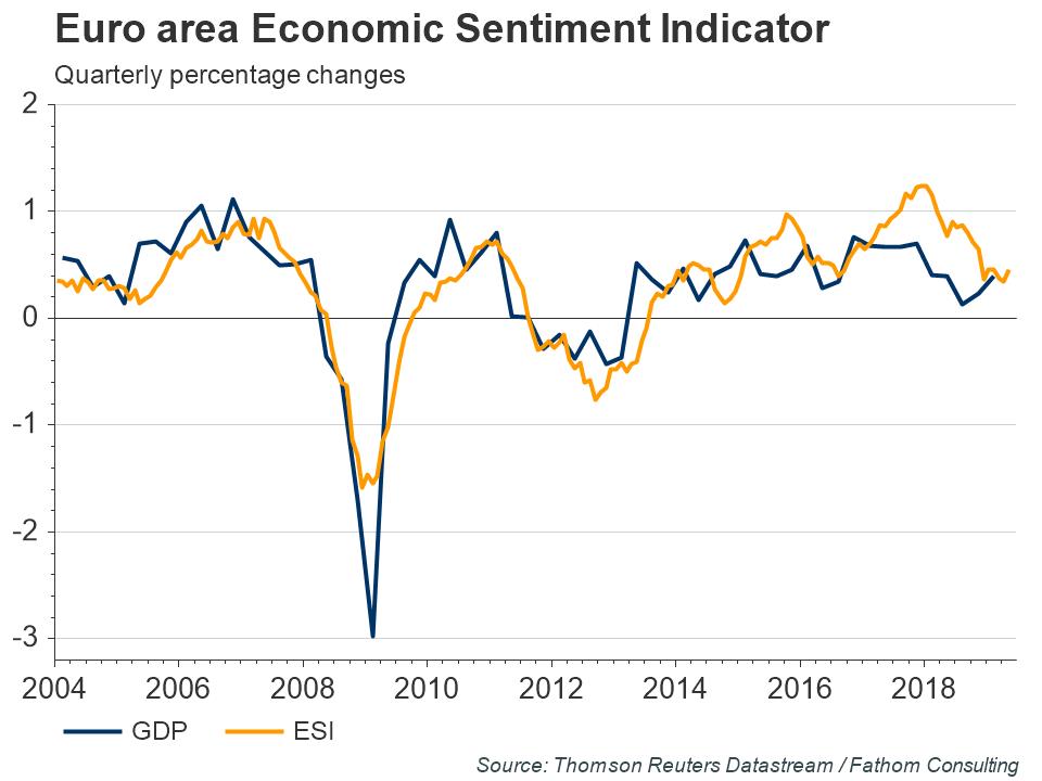 28.06-Euro-area-GDP-and-Fathom-economic-sentiment-indicator.jpg