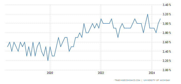 united-states-michigan-5-year-inflation-expectations.png