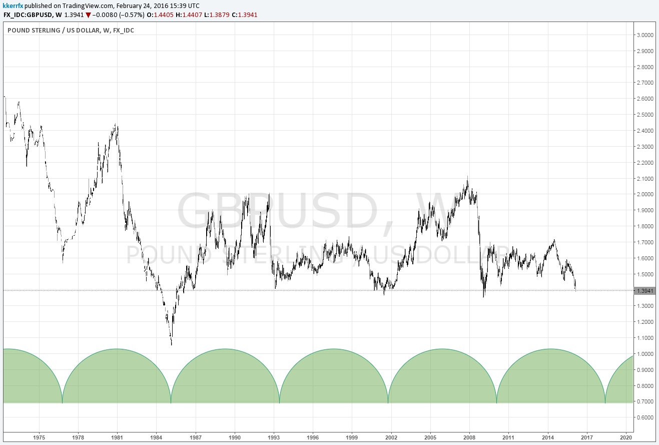 GBPUSD-The8Year-Cycle-Revisited-PT_body_Picture_7.png.full.png