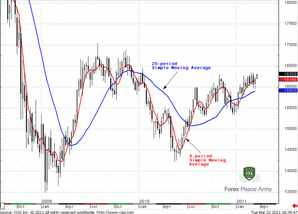 GBP/USD Weekly Simple Moving Average - Forex School