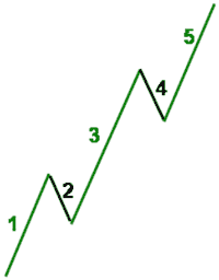 1, 3 and 5 “green” waves are leading or so called “Motive” - Forex School