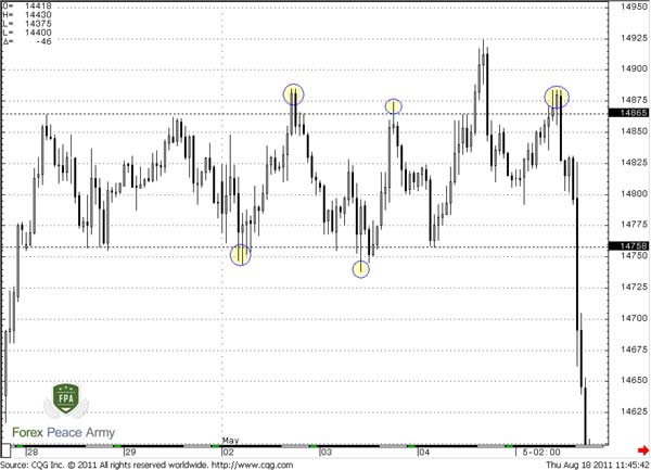 60 min EUR/USD ranging market with fakeouts - Forex School