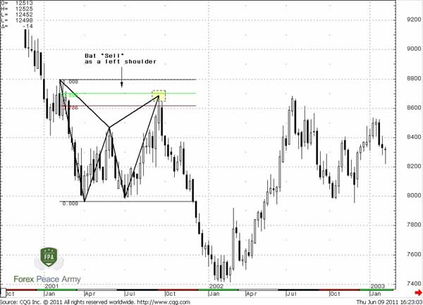  Weekly JPY/USD H&S pattern in a view of harmonic patterns - Forex School