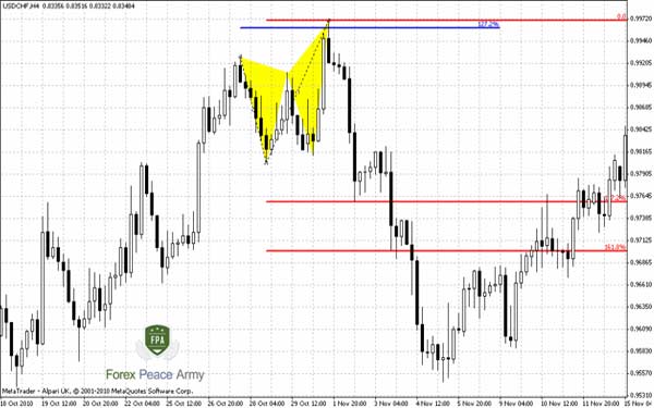 USD/CHF 4-hour Butterfly has reached ultimate targets - Forex School