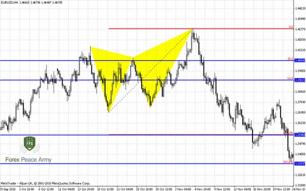 EUR/USD 4-hour Butterfly “Sell” with potential targets - Forex School