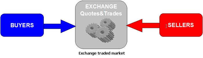 Exchange traded market - Forex School