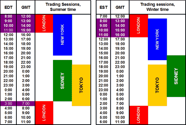 The overlaps of cross-continental trading sessions - Forex School