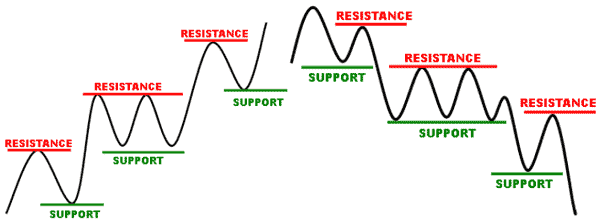 Chart of support and resistance - Forex School
