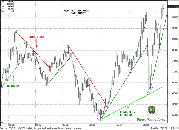 Monthly chart of AUD/USD - Forex School