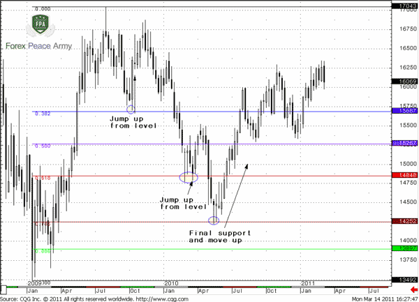 Market has bounced from all levels, but 0.786 was a final support - Forex School