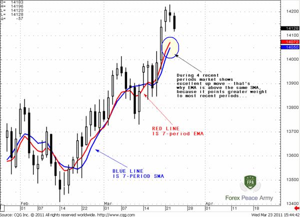 Our estimation of 7-period EMA is different from software’s calculation for 2 pips due rounding - Forex School