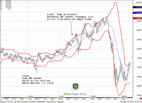 AUD/USD Weekly Bollinger Bands - Forex School