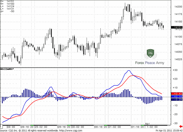 MACD could be plotted on the chart two ways – with two crossing lines overtime - Forex School