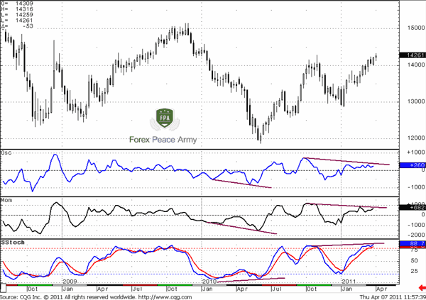 scaled indicators skew the real level of overbought and oversold conditions - Forex School