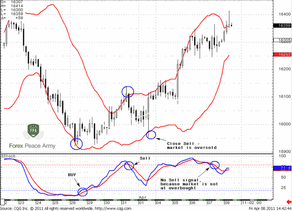 Combination of Stochastic and Bollinger Bands - Forex School