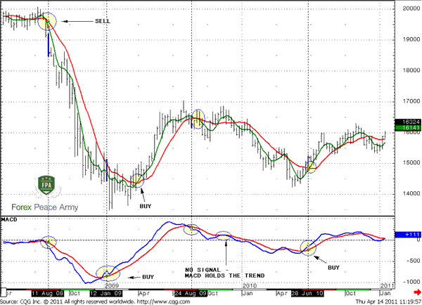 In August 2008 a sell signal has come simultaneously from MACD and MA crossover - Forex School