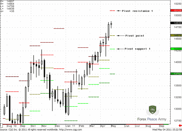 EUR/USD Weekly and Monthly Pivot points - Forex School