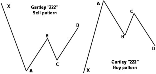 Chart consists of AB=CD pattern and another swing - Forex School