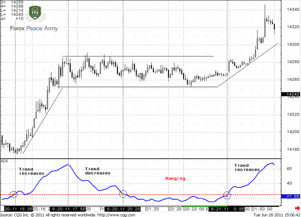 ADX shows only a trend’s power but not its direction.- Forex School
