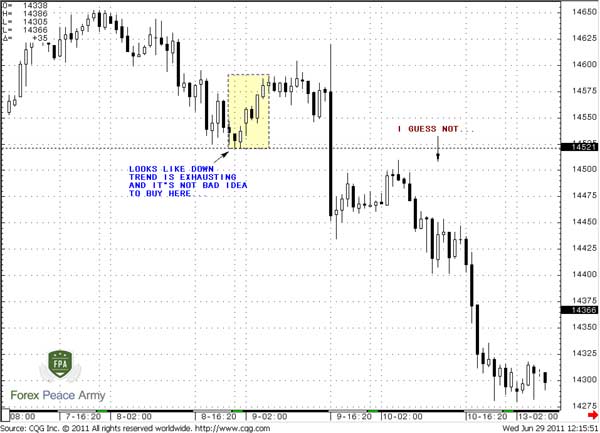 60-min EUR/USD I guess not right to buy - Forex School