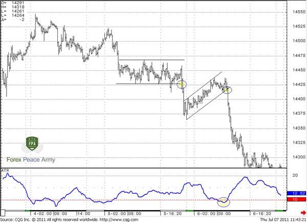 15-min EUR/USD examples of continuation breakouts and ATR (21) - Forex School