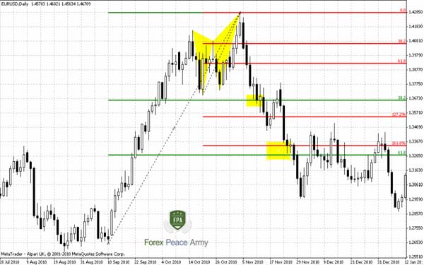 EUR/USD 4-hour Butterfly “Sell” at daily chart - Forex School