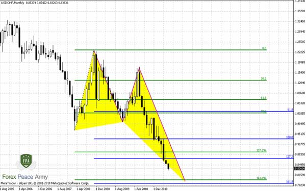 USD/CHF Monthly potential Butterfly “Buy” - Forex School