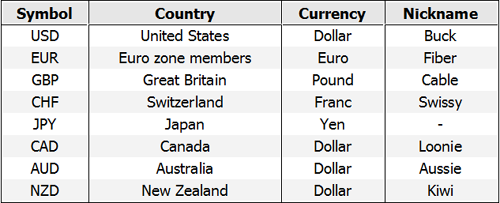 Currency pairs table - Forex School