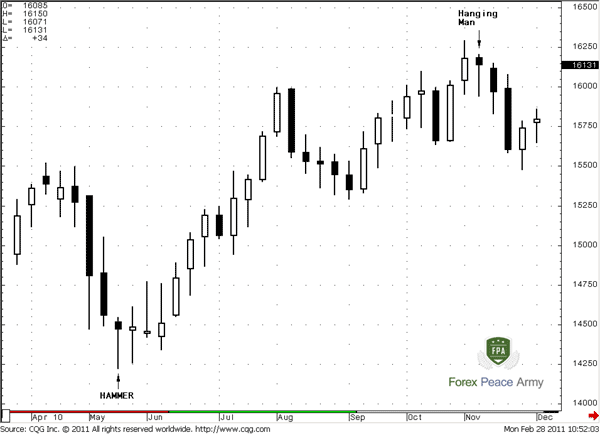GBP/USD Weekly Chart - Forex School