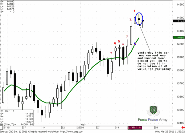 Understand what it means that MA indicator is “moving” across price action - Forex School