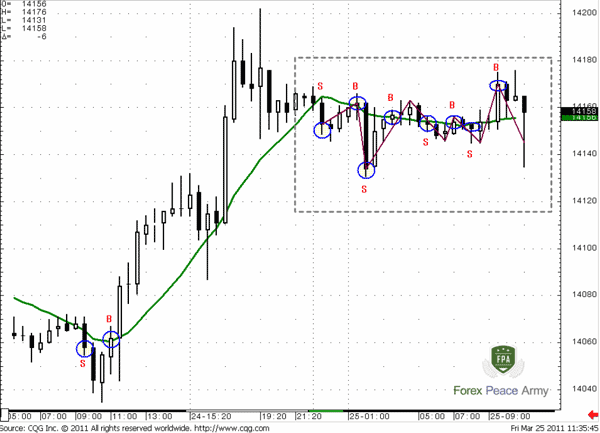 Trading with an MA could lead us to solid profits in a trending market and losses when the market turns to consolidation - Forex School