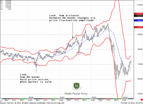 AUD/USD Weekly, 20-period/3-deviations Bollinger Bands - Forex School