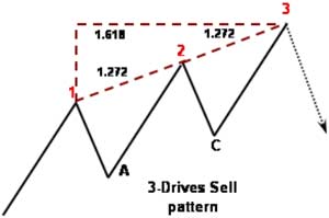 Example of a “Sell” pattern - Forex School