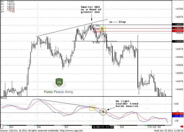  common Bearish Divergence on an hourly EUR/USD chart - Forex School