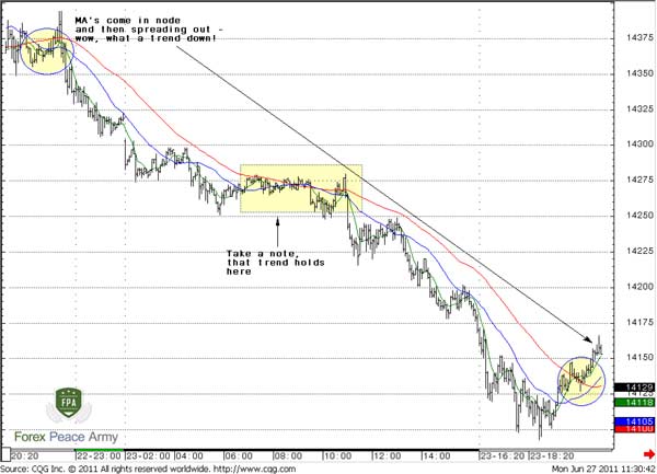 EUR/USD 5-min chart and 7;25;55 SMA - Forex School
