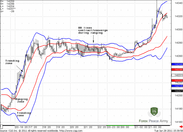 5-min EUR/USD and Bollinger Bands (20) - Forex School