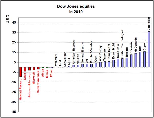 Dow Jones Equities - Forex School