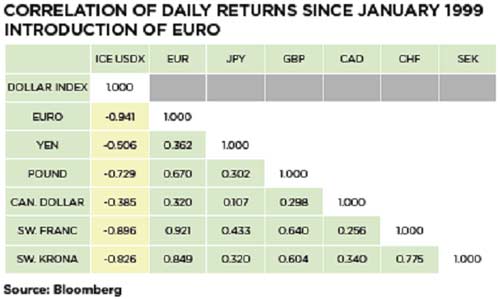 Correlation of daily returns since Jan. 1999 introduction of EURO - Forex School