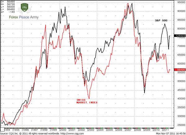 S&P 500 and Swiss Stock Index, monthly - Forex School