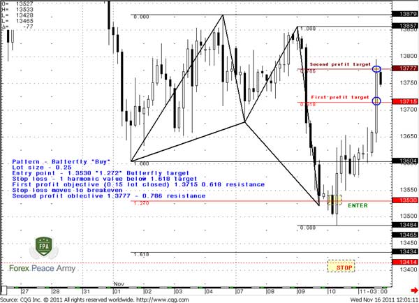 4-hour EUR/USD Butterfly trading with plan - Forex School