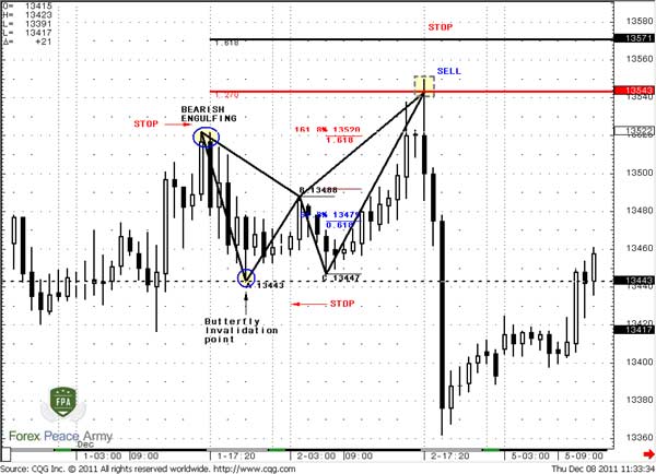 Stop-loss placing with patterns trading - Forex School