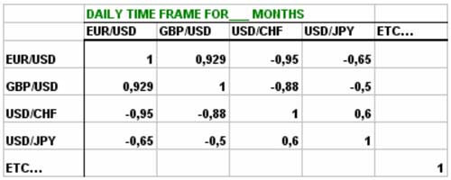 Correlation table (or matrix) was created for the same period of analysis - Forex School