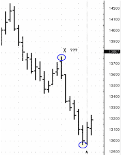 in down thrust “X” point should be the highest level and “A” will always be the lowest one - Forex School