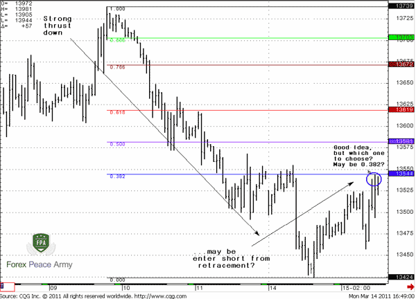 which one retracement level to choose for entering? May be 0.382? - Forex School