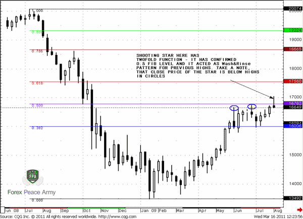 We need a resistance that has been confirmed by a candlestick pattern - Forex School