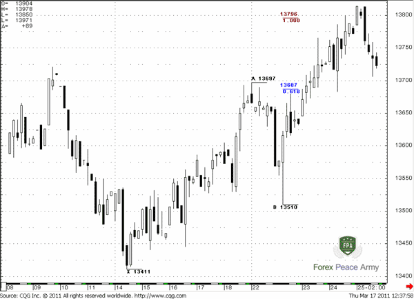 “B” point is a low from which up move reestablishes – it stands around deepest retracement level - Forex School
