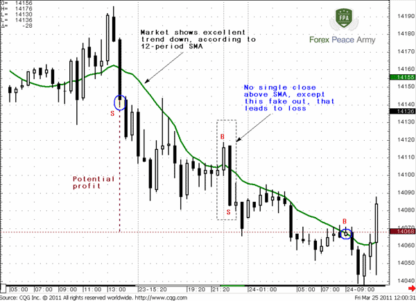 The second problem is a possible unwelcome short time splashes in trend that are also called as fake outs - Forex School