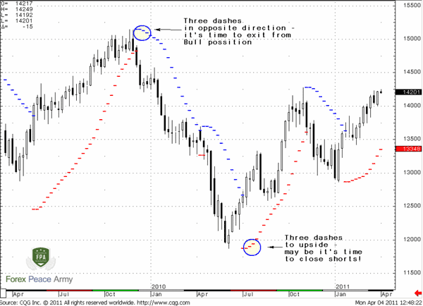 when three dashes have appeared in opposite direction, it’s time to exit from position - Forex School