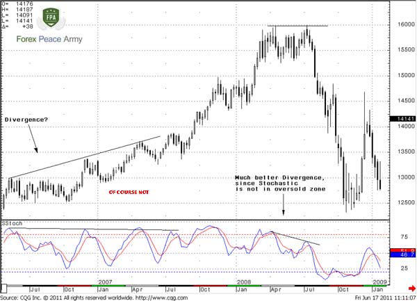 Weekly EUR/USD better divergence with Stochastic - Forex School