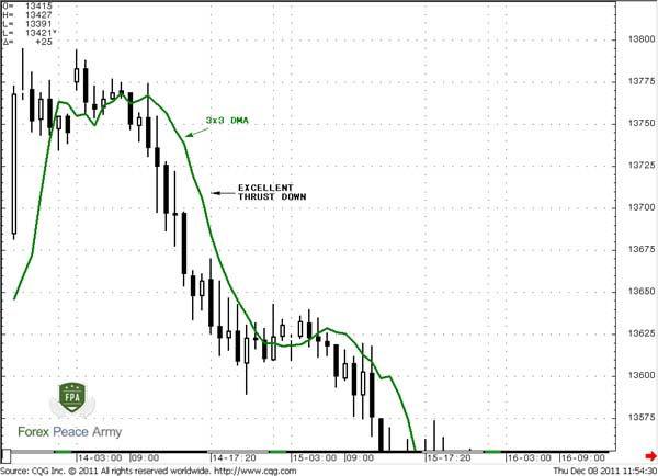 Stop-loss placing with trend trading - Forex School